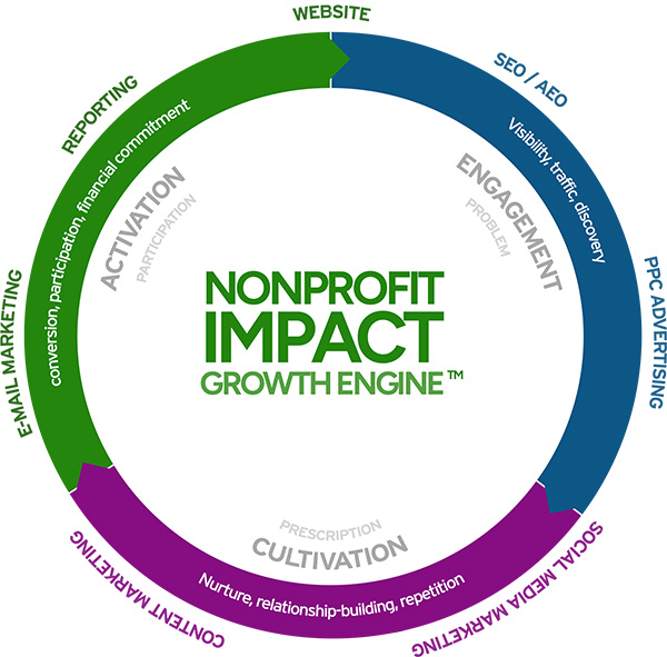Nonprofit IMPACT Growth Engine diagram showing Identify, Message, Platform, Activate, Convert, Track methodology